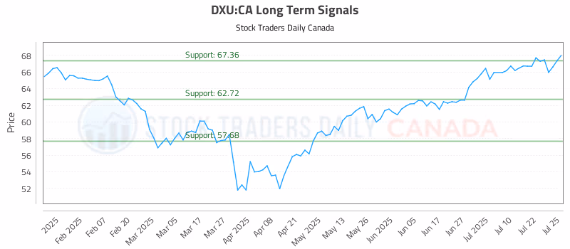 Stock Chart for DXU:CA