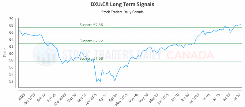 Stock Chart for DXU:CA