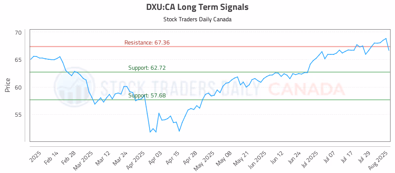 Stock Chart for DXU:CA