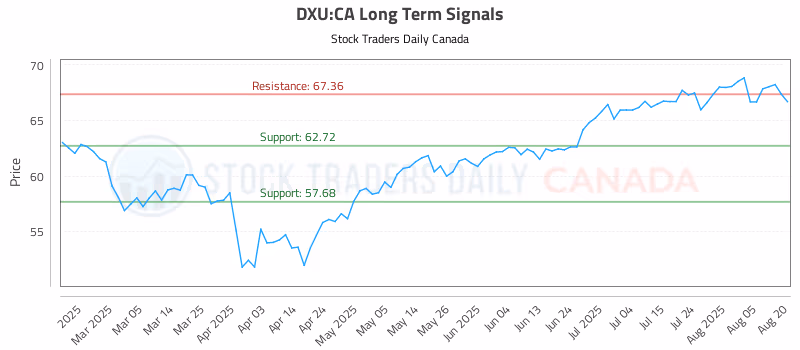 Stock Chart for DXU:CA