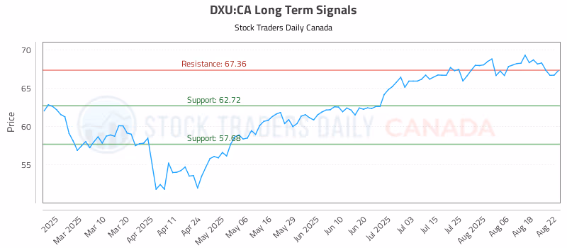 Stock Chart for DXU:CA
