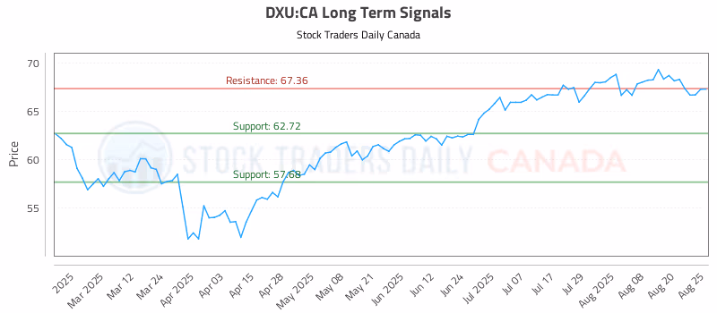 Stock Chart for DXU:CA