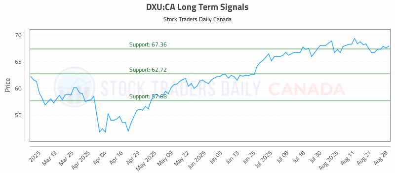 Stock Chart for DXU:CA