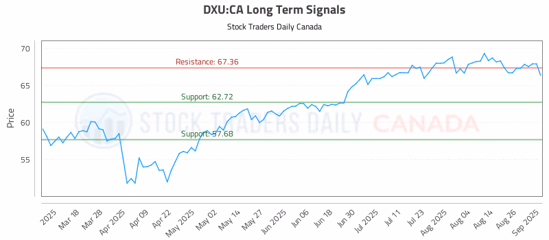 Stock Chart for DXU:CA