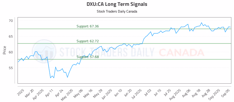 Stock Chart for DXU:CA