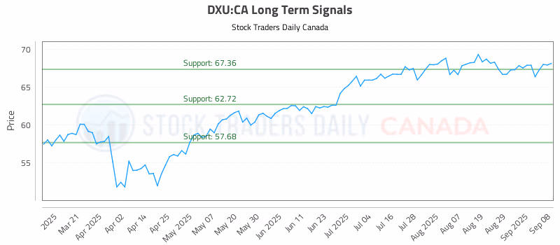 Stock Chart for DXU:CA