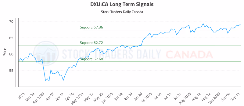 Stock Chart for DXU:CA
