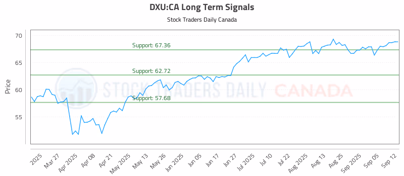 Stock Chart for DXU:CA