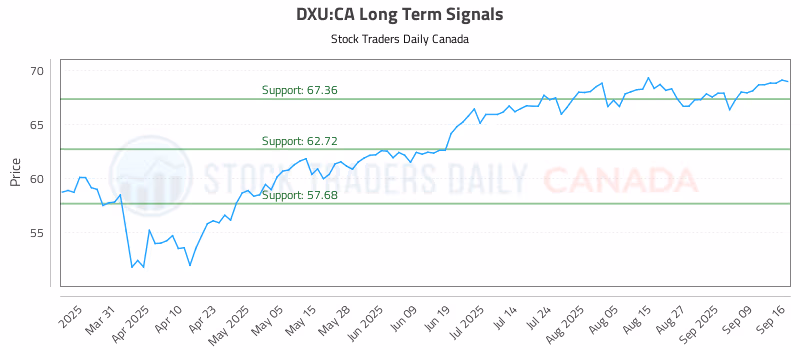Stock Chart for DXU:CA