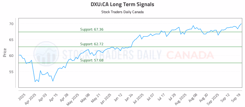 Stock Chart for DXU:CA