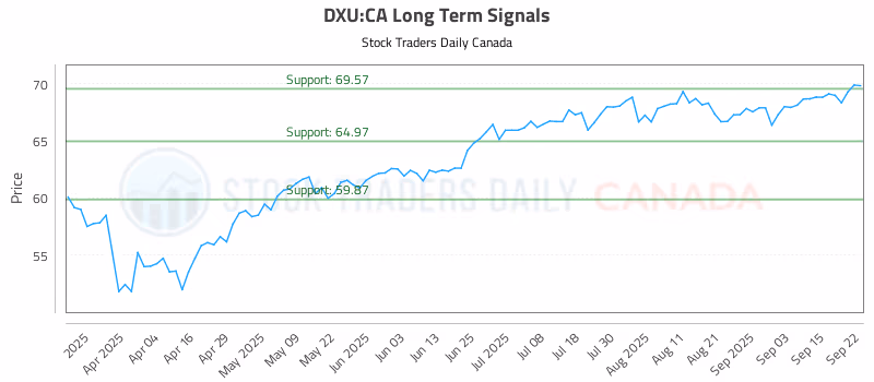 Stock Chart for DXU:CA