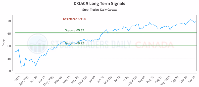 Stock Chart for DXU:CA