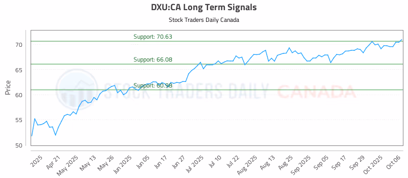 Stock Chart for DXU:CA