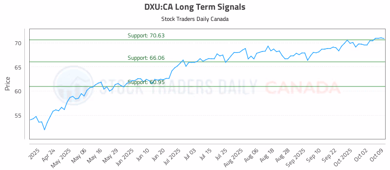 Stock Chart for DXU:CA