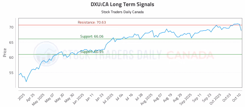 Stock Chart for DXU:CA