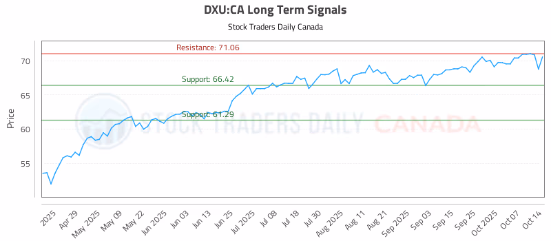 Stock Chart for DXU:CA