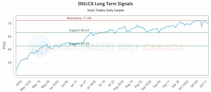 Stock Chart for DXU:CA