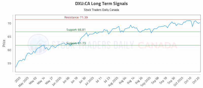 Stock Chart for DXU:CA