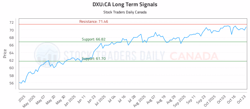 Stock Chart for DXU:CA