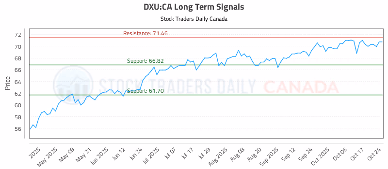 Stock Chart for DXU:CA