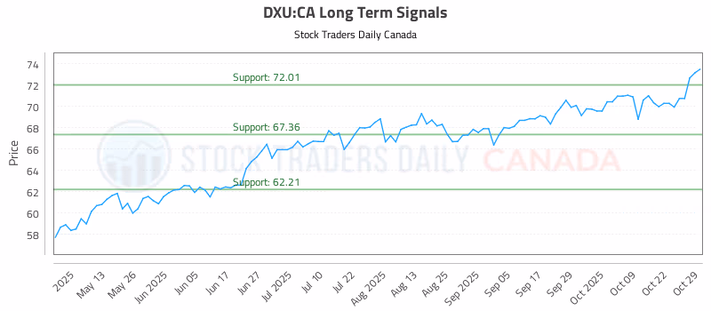 Stock Chart for DXU:CA