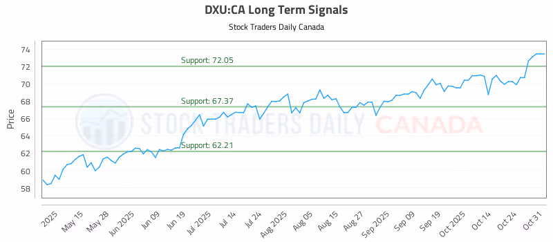 Stock Chart for DXU:CA