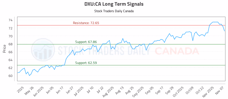 Stock Chart for DXU:CA