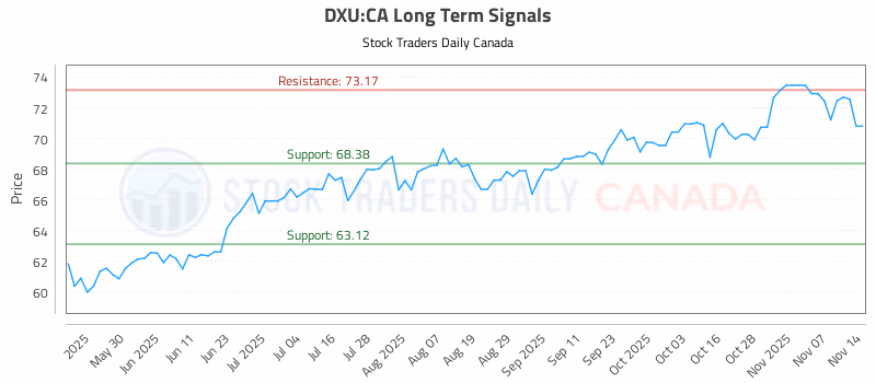 Stock Chart for DXU:CA