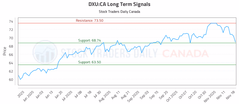 Stock Chart for DXU:CA