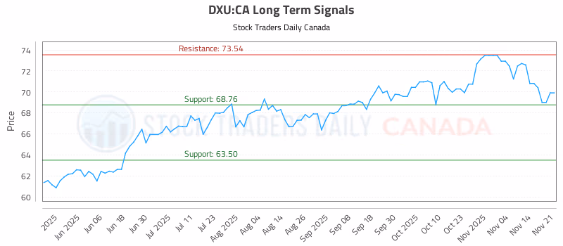 Stock Chart for DXU:CA