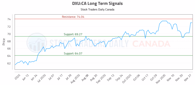 Stock Chart for DXU:CA