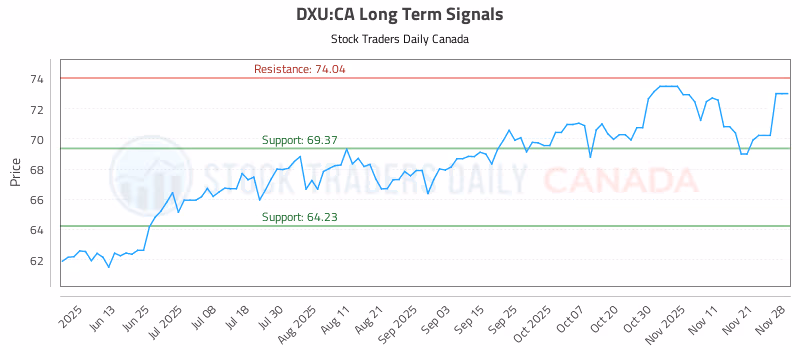 Stock Chart for DXU:CA