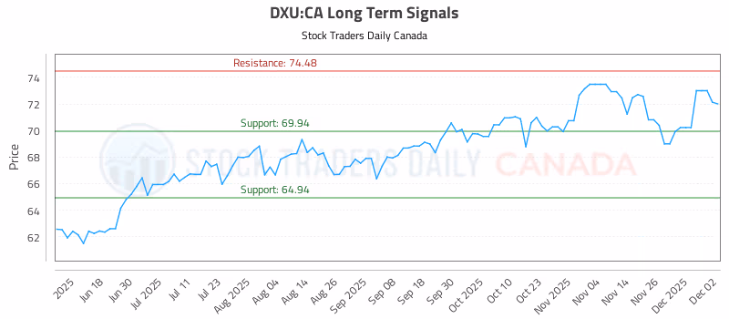 Stock Chart for DXU:CA
