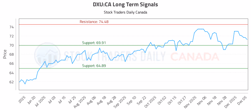 Stock Chart for DXU:CA