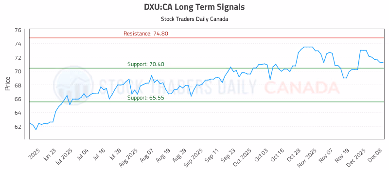 Stock Chart for DXU:CA