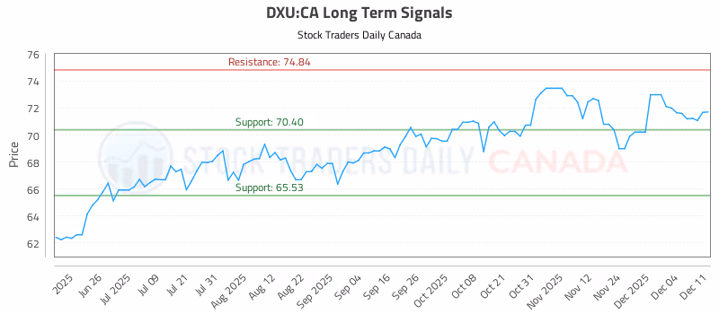 Stock Chart for DXU:CA