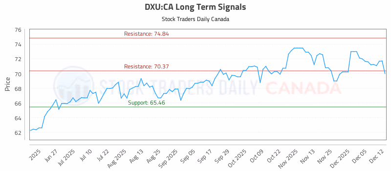 Stock Chart for DXU:CA