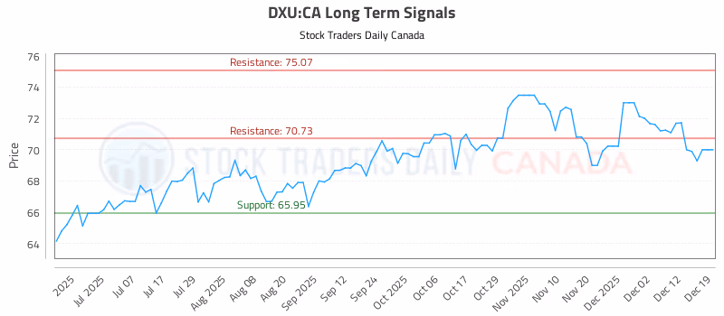 Stock Chart for DXU:CA