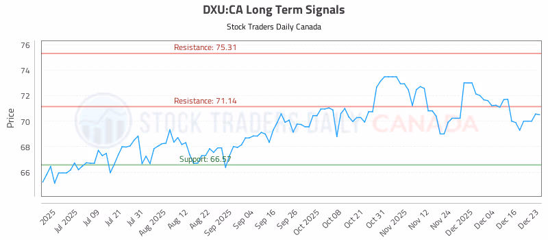 Stock Chart for DXU:CA