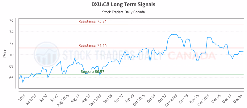 Stock Chart for DXU:CA