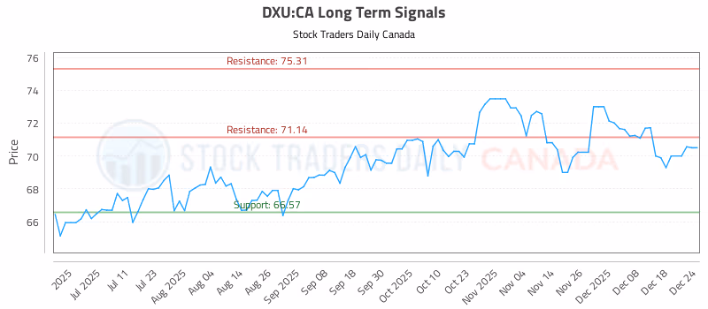 Stock Chart for DXU:CA