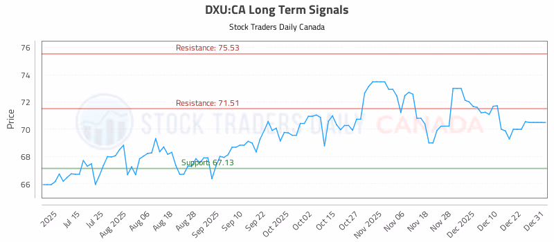 Stock Chart for DXU:CA