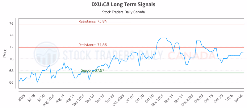 Stock Chart for DXU:CA