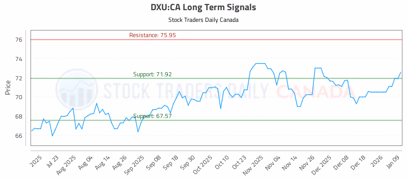 Stock Chart for DXU:CA