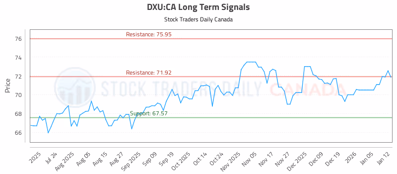 Stock Chart for DXU:CA