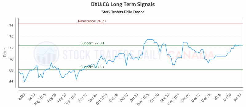 Stock Chart for DXU:CA