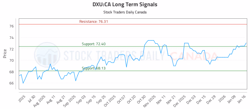 Stock Chart for DXU:CA