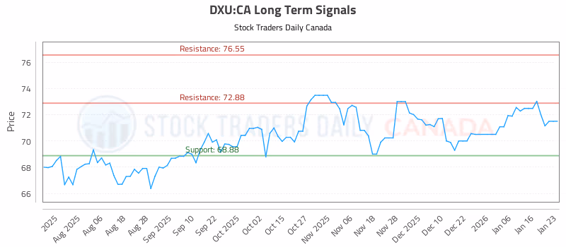 Stock Chart for DXU:CA
