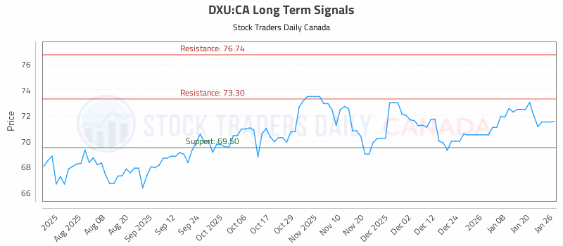 Stock Chart for DXU:CA