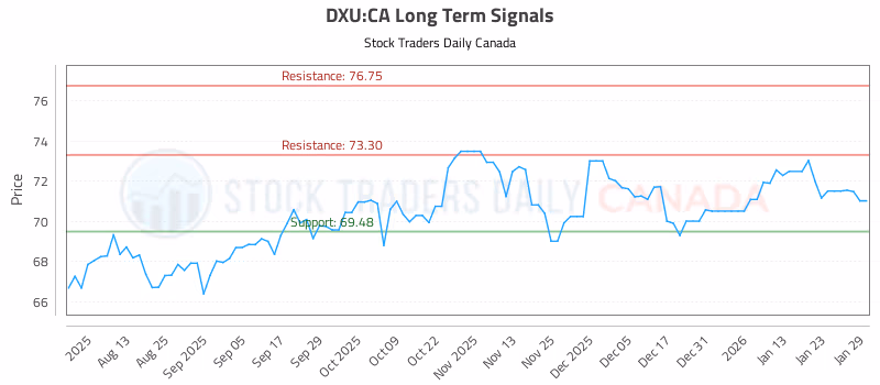 Stock Chart for DXU:CA